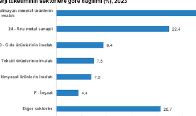 Sanayide nihai enerji tüketimi 1 milyon 706 bin 480 terajul oldu