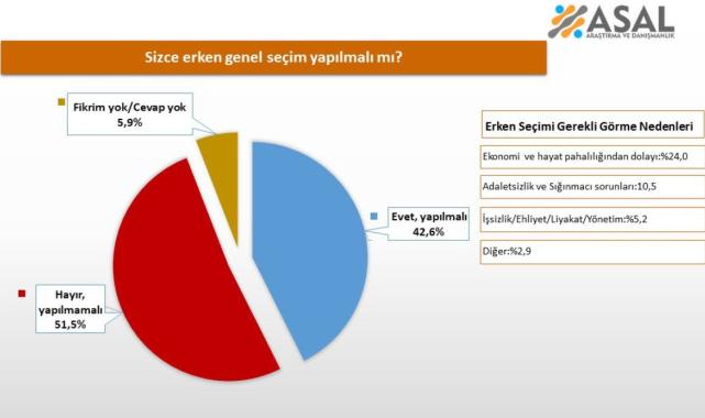 Son anket: Erken genel seçim yapılmalı mı?