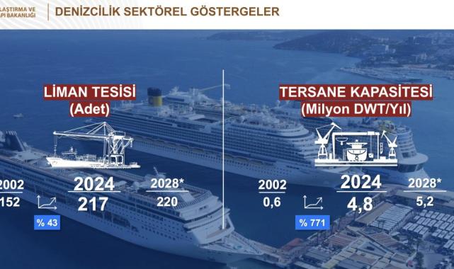 Ulaştırma ve Altyapı Bakanlığı’nın 2025 yılı bütçesi sunuldu