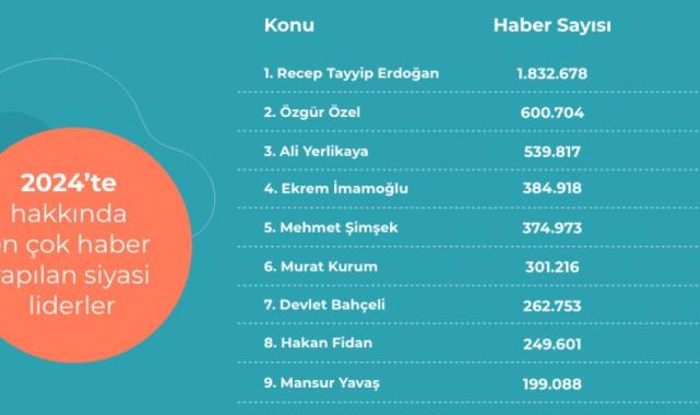 75 milyon haberin analiz edilmesiyle 2024’te 'en çok' konuşulanlar belirlendi