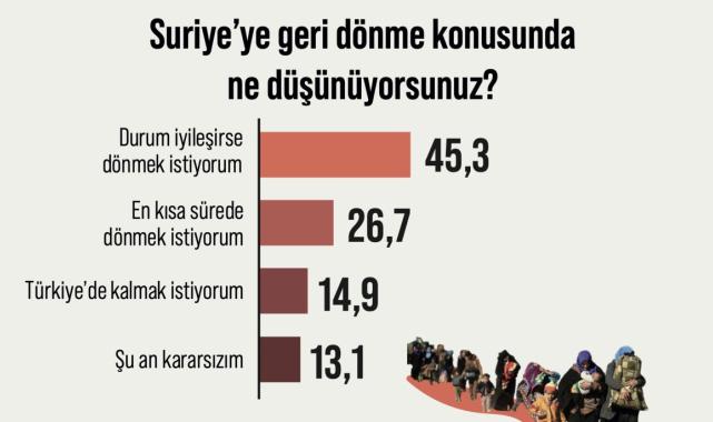 Areda Survey'in geniş Suriyeli anketi: Esad rejimi sonrası Suriye'ye bakış