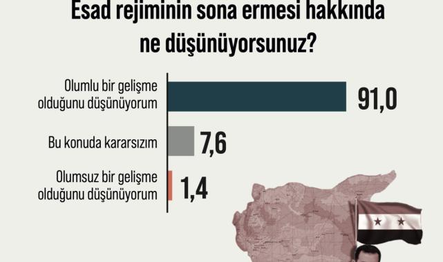 Areda Survey'in geniş Suriyeli anketi: Esad rejimi sonrası Suriye'ye bakış
