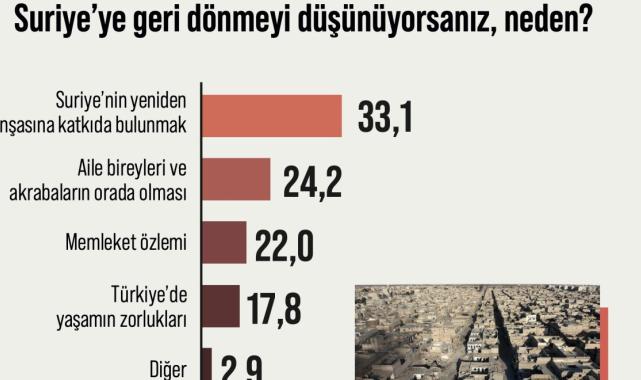 Areda Survey'in geniş Suriyeli anketi: Esad rejimi sonrası Suriye'ye bakış