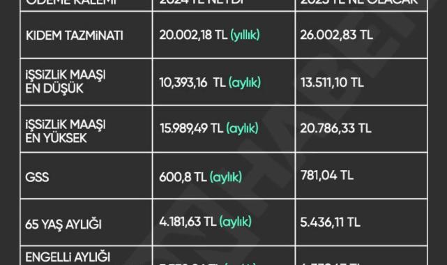 Asgari ücret süreciyle ilgili tüm detaylar
