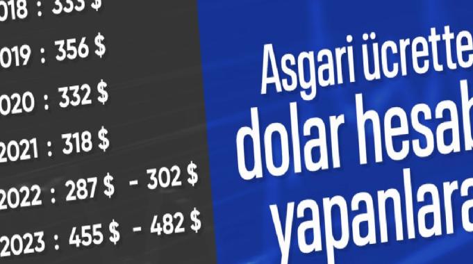 Dolar bazında asgari ücrette en yüksek rakam