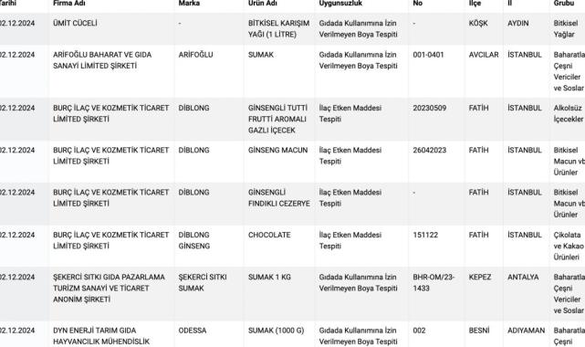 Gıda sektöründe hile yapanlar tespit edilmeye devam ediyor.