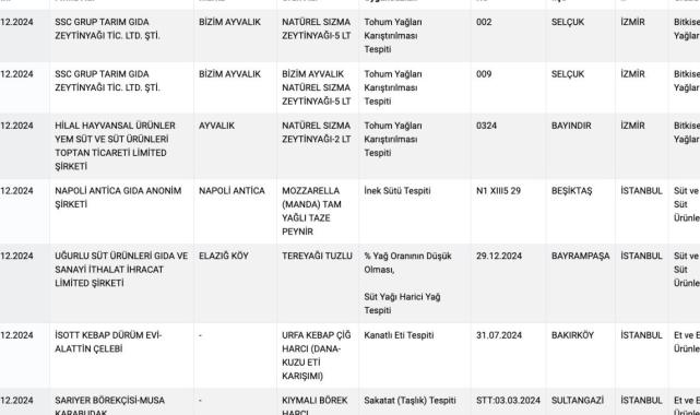 Gıda sektöründe hile yapanlar tespit edilmeye devam ediyor.