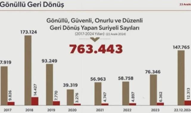 İçişleri Bakanı Ali Yerlikaya, Suriyelilere ilişkin son verileri açıkladı