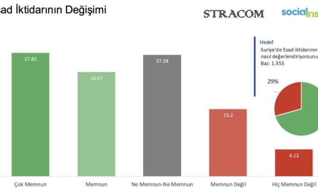 Suriye anketi yayınladı: CHP'lilerin çoğunluğu Esad'ın devrilmesinden memnun değil