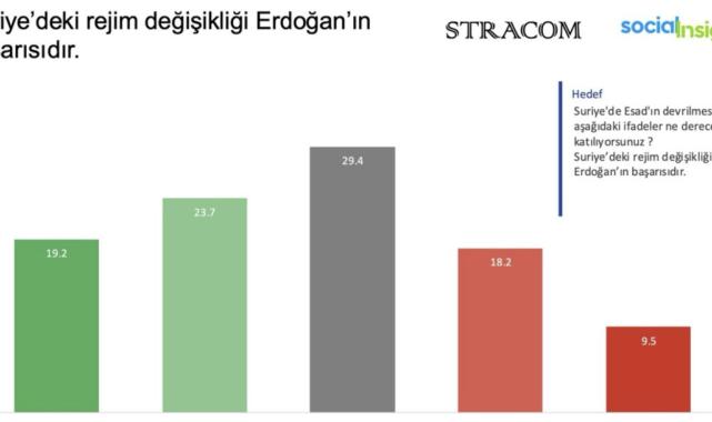 Suriye anketi yayınladı: CHP'lilerin çoğunluğu Esad'ın devrilmesinden memnun değil