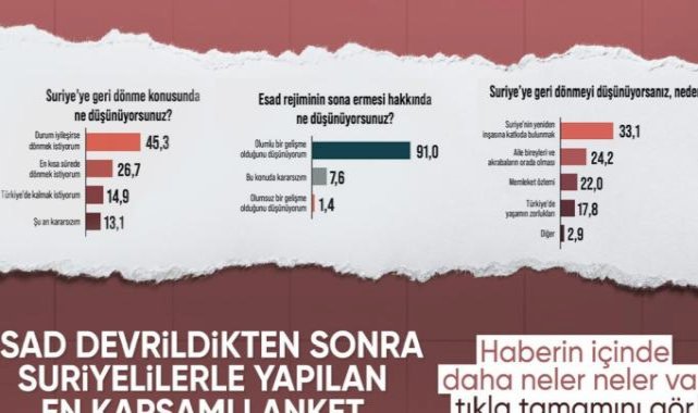 Areda Survey'in geniş Suriyeli anketi: Esad rejimi sonrası Suriye'ye bakış