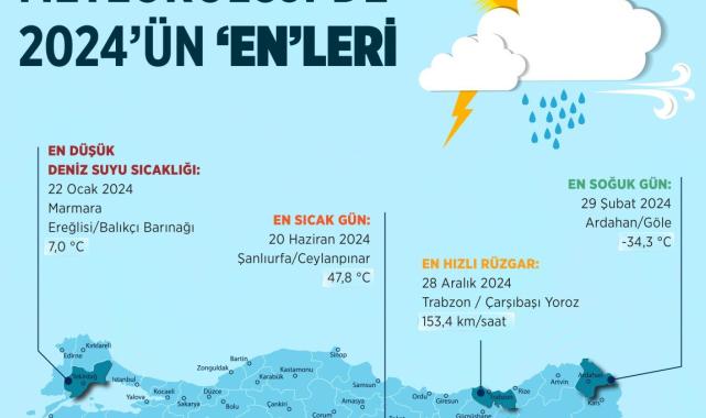2024'te en yüksek sıcaklık 47,8 derece ile Şanlıurfa'da ölçüldü