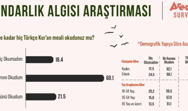 Areda Survey'den dindarlık anketi