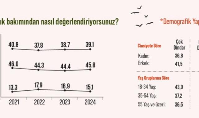 Areda Survey'den dindarlık anketi