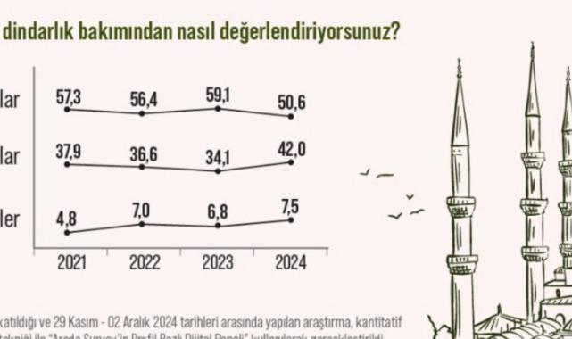 Areda Survey'den dindarlık anketi