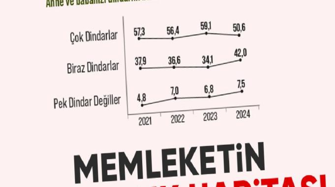 Areda Survey'den dindarlık anketi