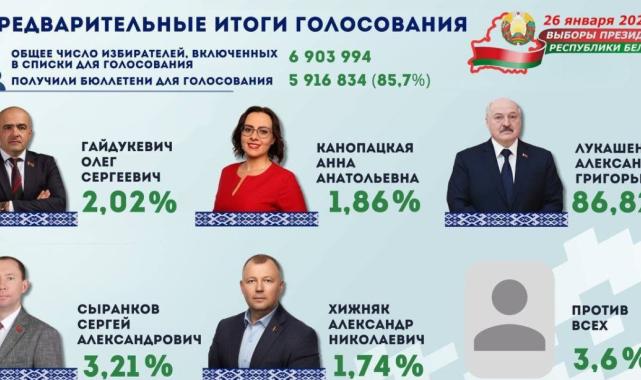 Belarus Devlet Başkanı Lukaşenko, yüzde 86 oyla yeniden seçildi