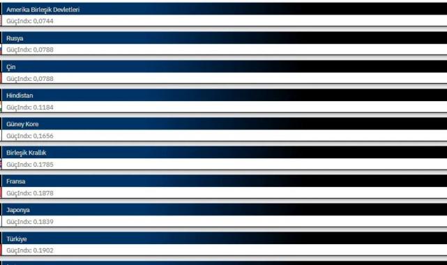 Dünyanın en güçlü orduları belli oldu: Türkiye ilk 10'da