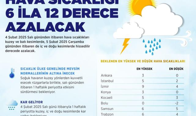 Türkiye genelinde hava sıcaklıkları 12 derece azalacak: İstanbul'da kar yağabiilir