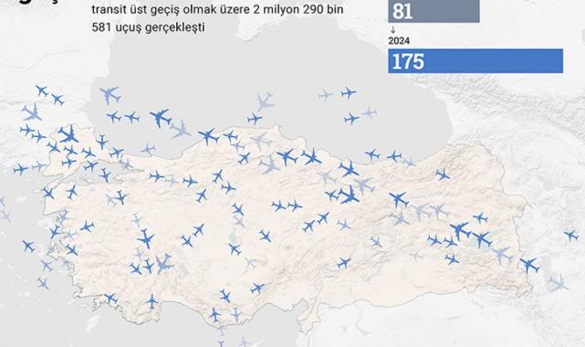 Türkiye’nin uçuş ağı ve yolcu sayısında rekor artış