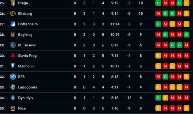 UEFA Avrupa Ligi'nde lig aşaması sona erdi