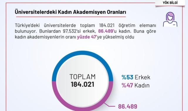 Akademideki bayanların oranı yüzde 47 ile en yüksek düzeye ulaştı