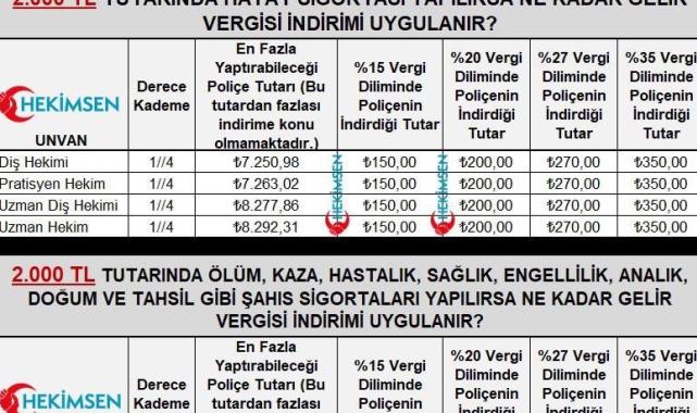 Hekimler Hayat Sigortasında Ne Kadar Vergi İndirimi Alır?