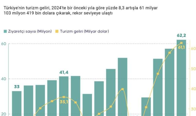 Türkiye'nin turizm geliri 2024'te tüm zamanların rekorunu kırdı