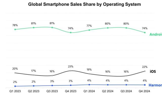 Dünyada en çok kullanılan mobil işletim sistemleri belli oldu