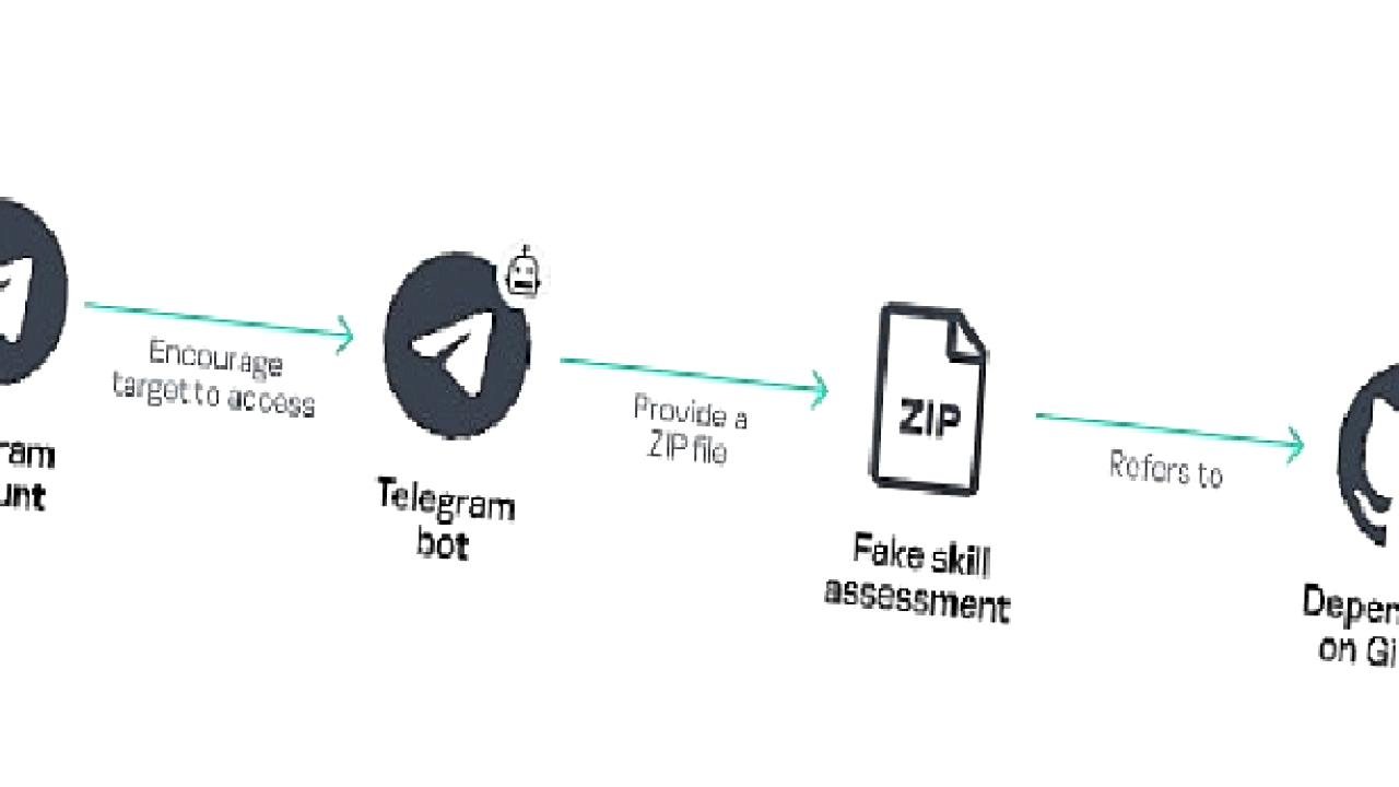 Kaspersky: BlueNoroff, Yapay Zekâ Destekli Araçlarla Windows ve macOS Üzerinden Üst Düzey Yöneticileri Hedef Alıyor