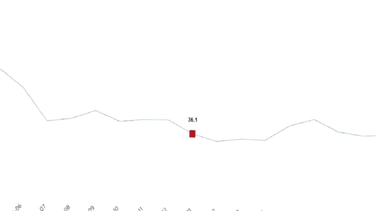 Ciroda Yüzde 35,8 Artış