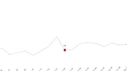 Hizmet Üretimi Şubat'ta Artış Gösterdi
